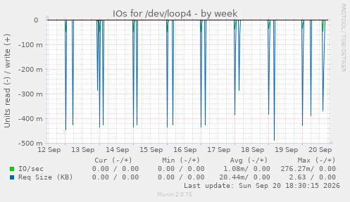 IOs for /dev/loop4