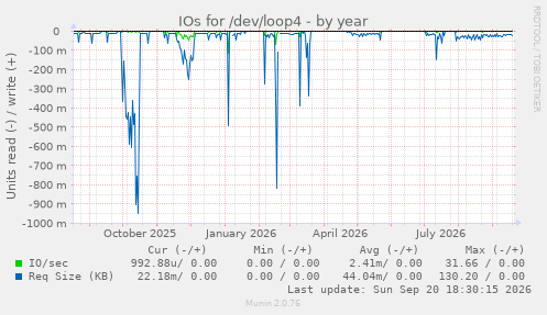 IOs for /dev/loop4