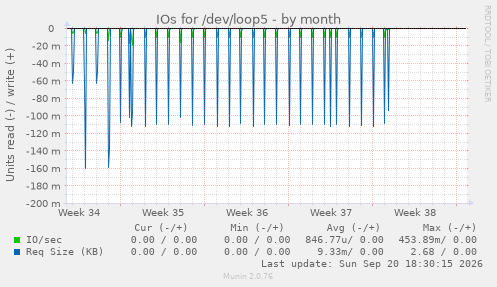IOs for /dev/loop5