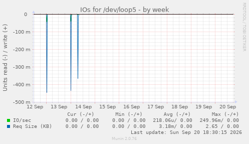 IOs for /dev/loop5