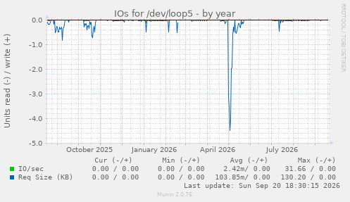 IOs for /dev/loop5