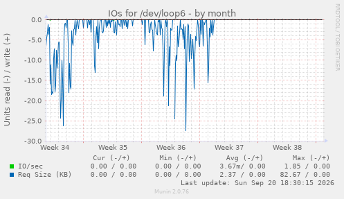 IOs for /dev/loop6