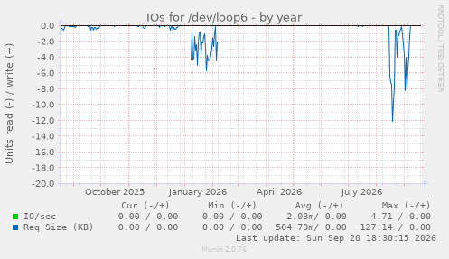 IOs for /dev/loop6