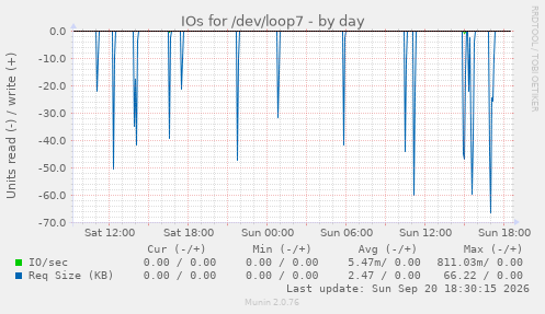 IOs for /dev/loop7