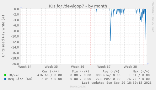 IOs for /dev/loop7