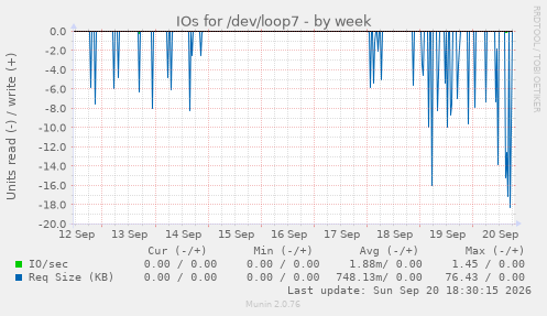 IOs for /dev/loop7