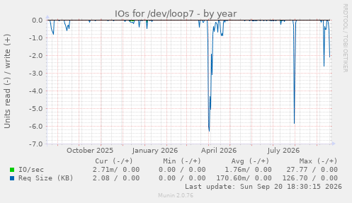 IOs for /dev/loop7
