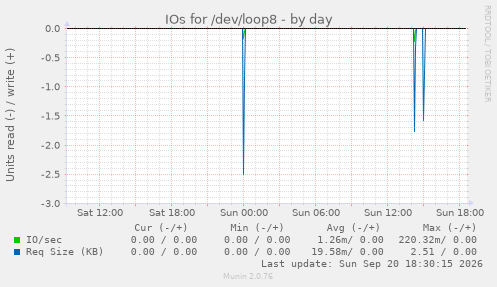IOs for /dev/loop8