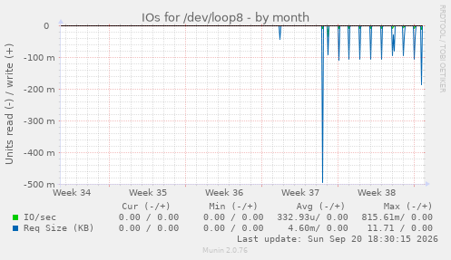 IOs for /dev/loop8