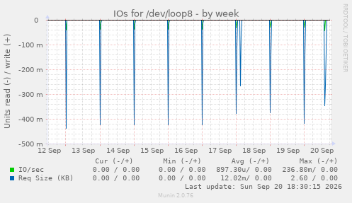 IOs for /dev/loop8