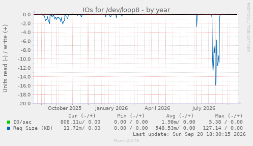IOs for /dev/loop8
