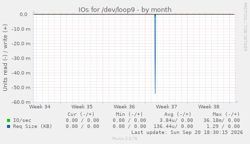 IOs for /dev/loop9