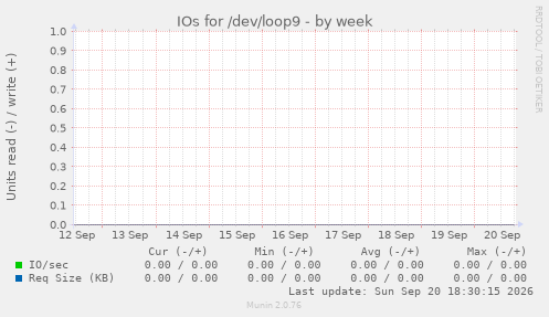 IOs for /dev/loop9
