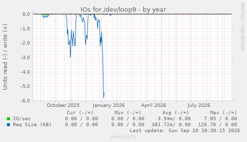 IOs for /dev/loop9
