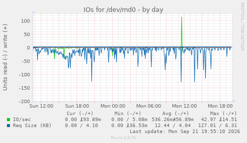 IOs for /dev/md0