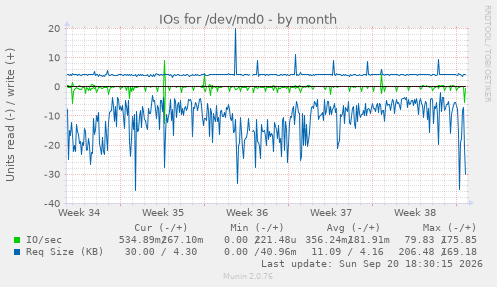 IOs for /dev/md0