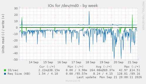 IOs for /dev/md0