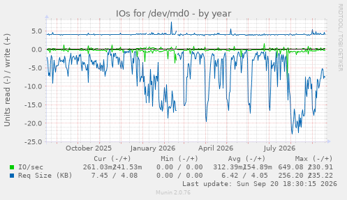 IOs for /dev/md0