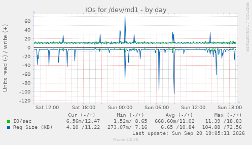 IOs for /dev/md1