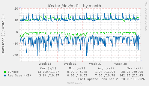IOs for /dev/md1
