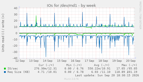 IOs for /dev/md1