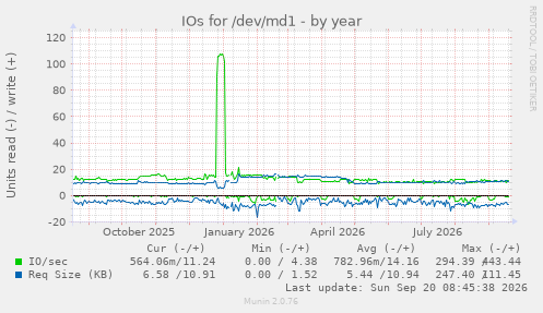 IOs for /dev/md1