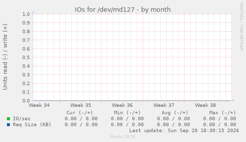 IOs for /dev/md127