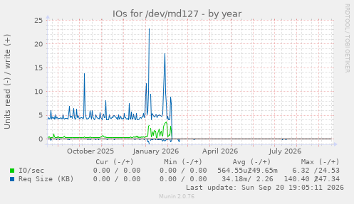 IOs for /dev/md127