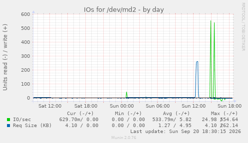 IOs for /dev/md2