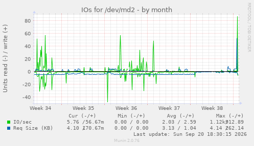 IOs for /dev/md2