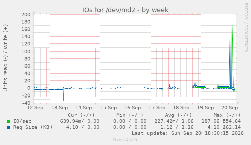IOs for /dev/md2