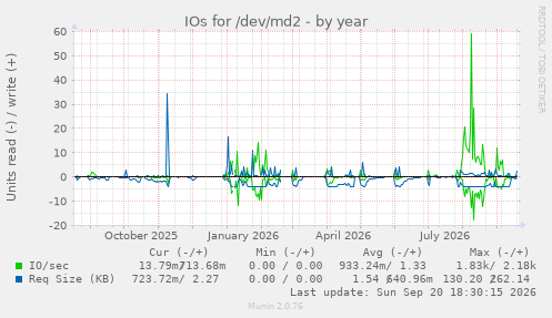 IOs for /dev/md2