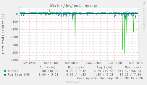 IOs for /dev/md4