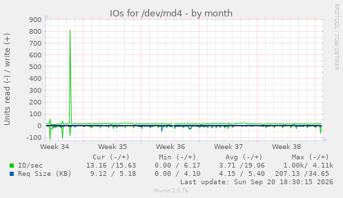 IOs for /dev/md4