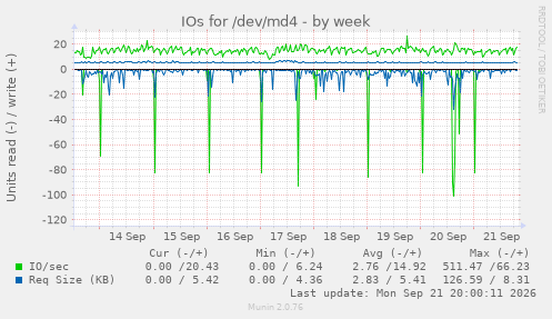 IOs for /dev/md4