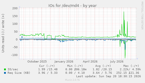 IOs for /dev/md4