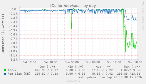 IOs for /dev/sda