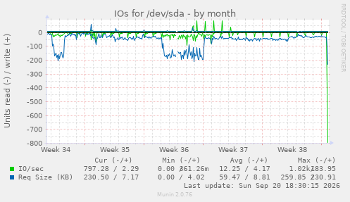 IOs for /dev/sda