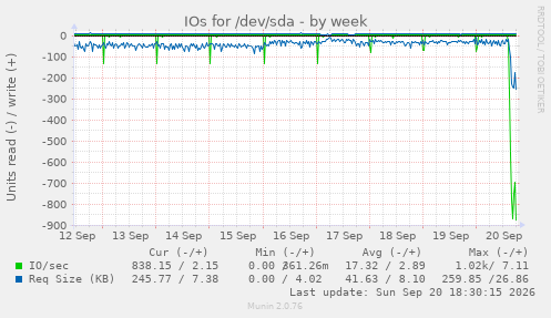 IOs for /dev/sda