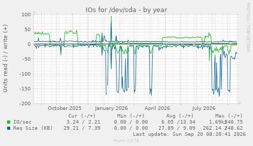 IOs for /dev/sda