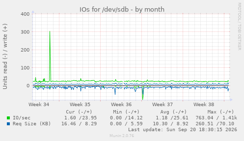 IOs for /dev/sdb