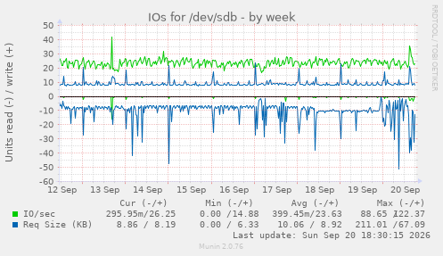 IOs for /dev/sdb
