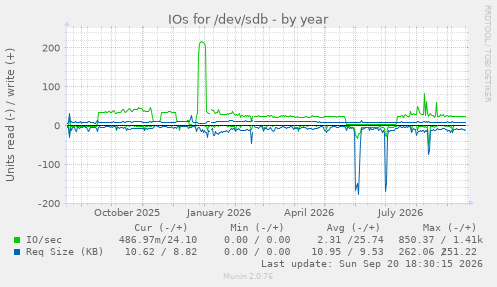 IOs for /dev/sdb