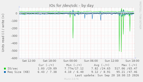 IOs for /dev/sdc