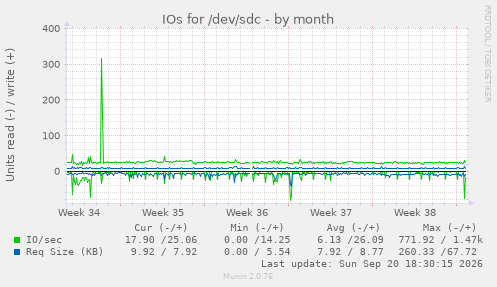 IOs for /dev/sdc