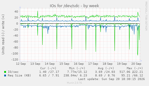 IOs for /dev/sdc