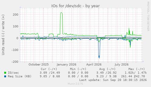 IOs for /dev/sdc