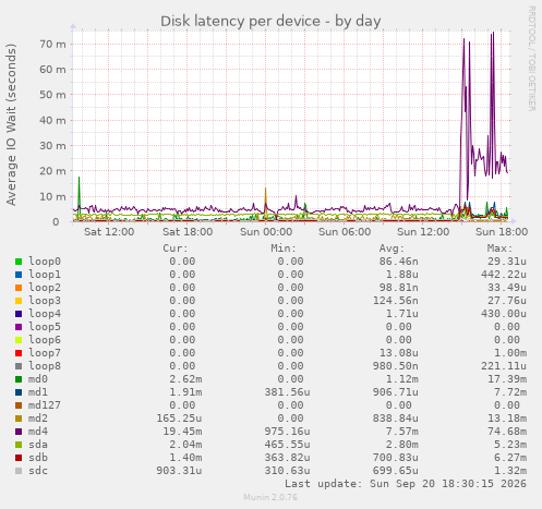 Disk latency per device