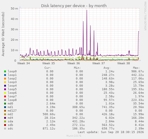Disk latency per device