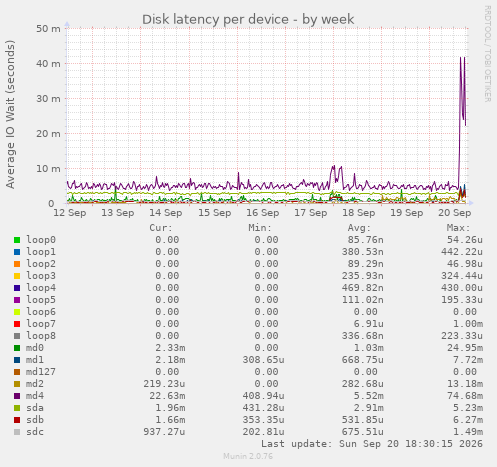 Disk latency per device